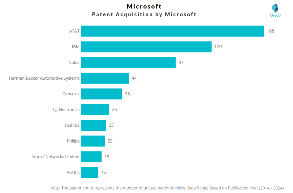 Microsoft Patent Acquisition