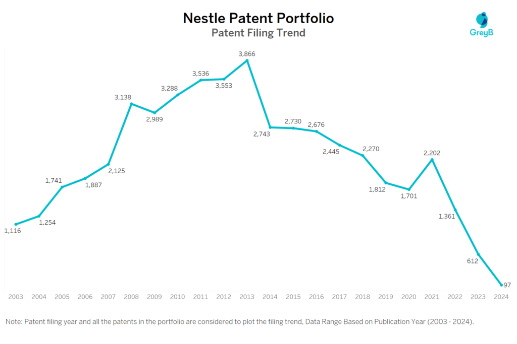 Nestle Patent filing Trend