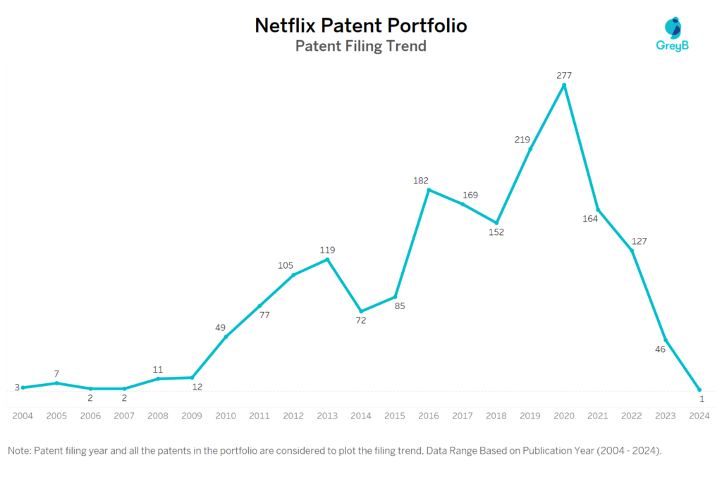 Netflix Patent Filing Trend