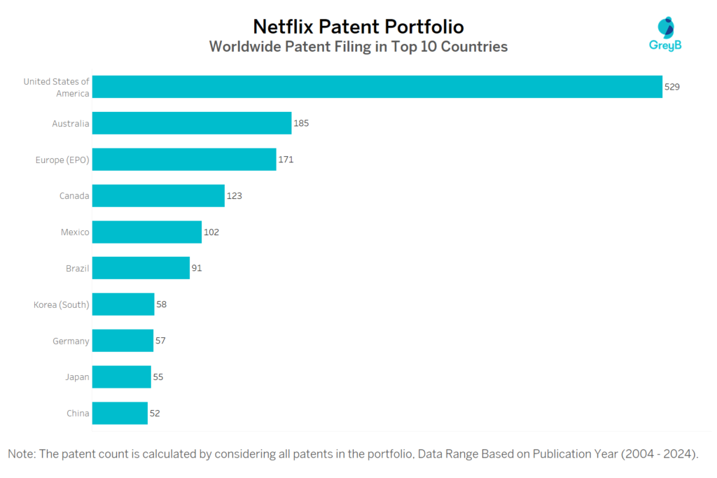 Netflix Worldwide Patent Filing