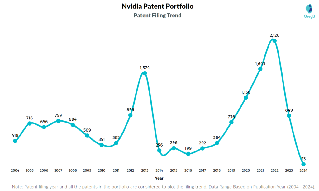 Nvidia Patent Filing Trend