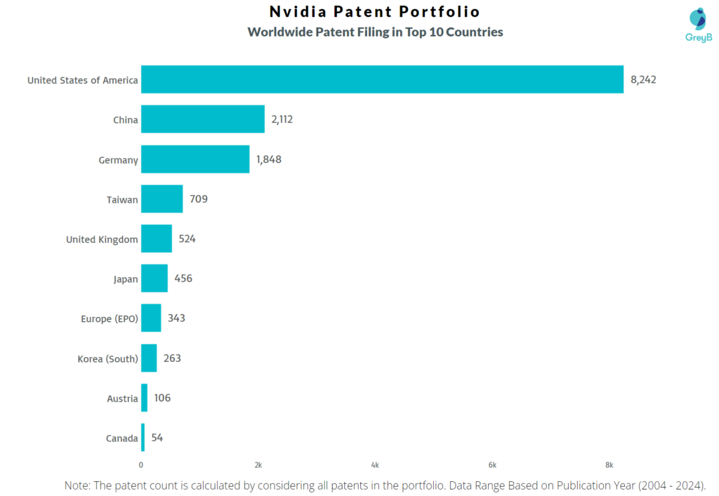 Nvidia Worldwide Patent Filing