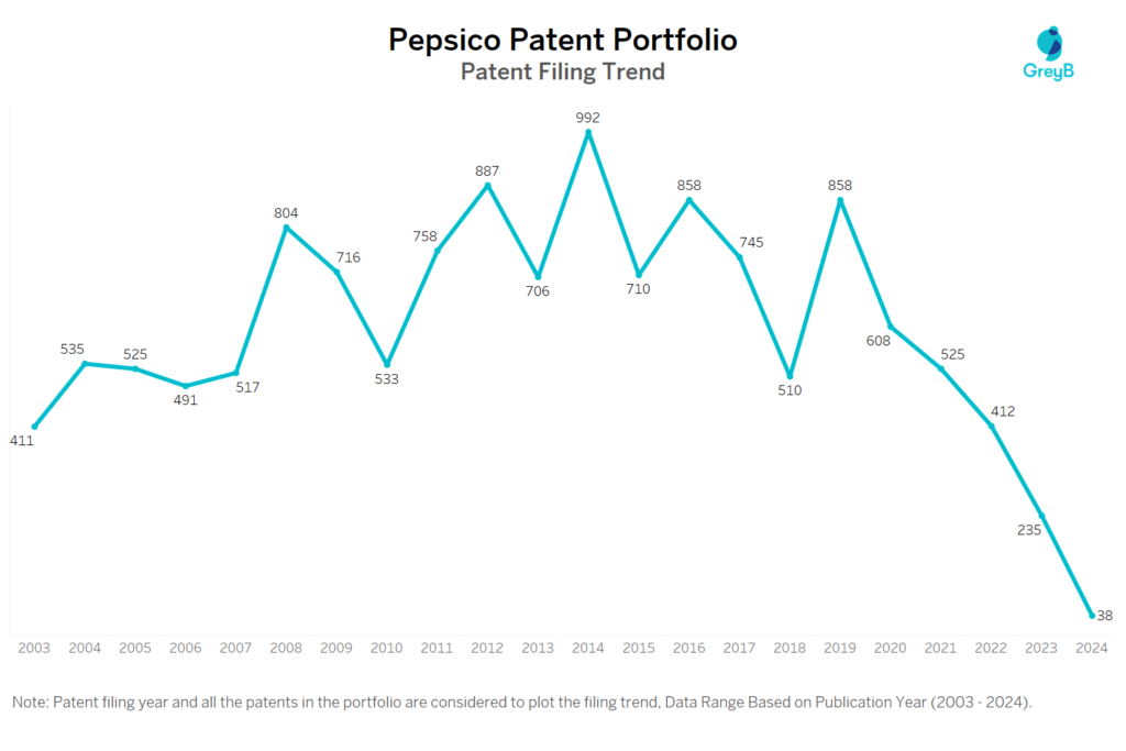 PepsiCo Patent Filing Trend