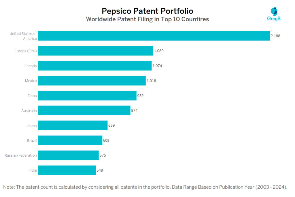 PepsiCo Worldwide Patent filing