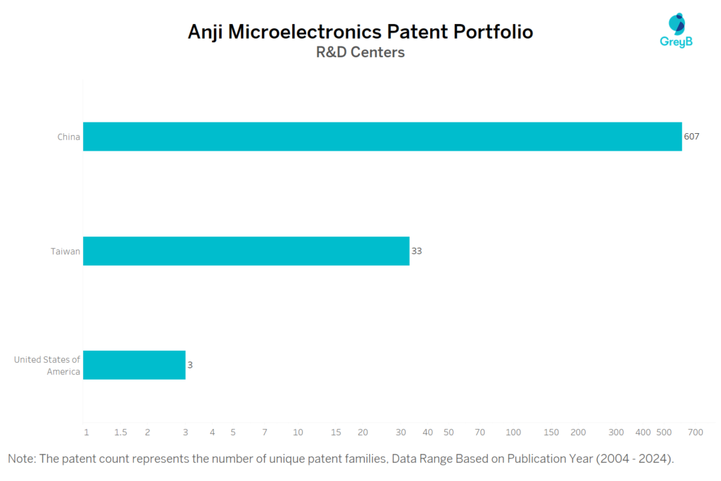 R&D Centers of Anji Microelectronics