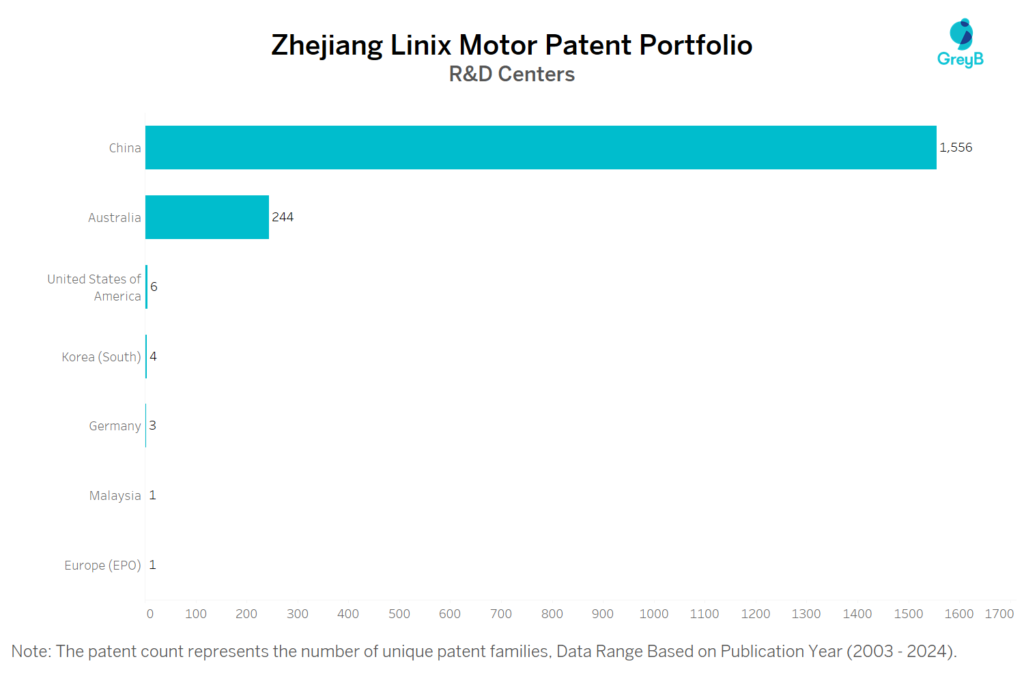 R&d Centers of Zhejiang Linix Motor