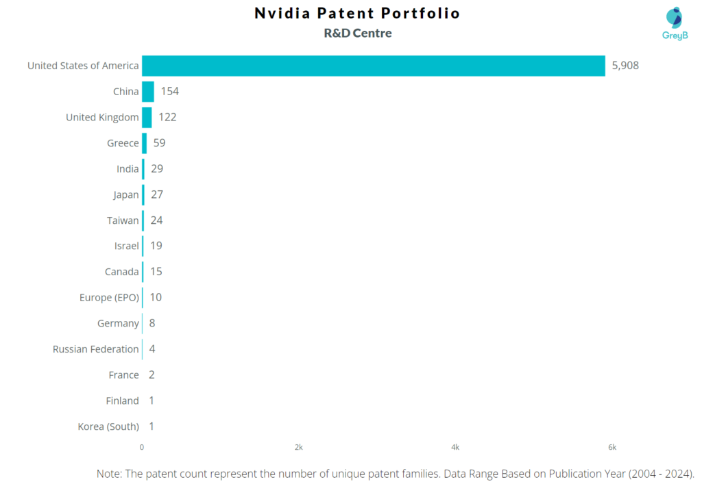 R&D Centres of Nvidia