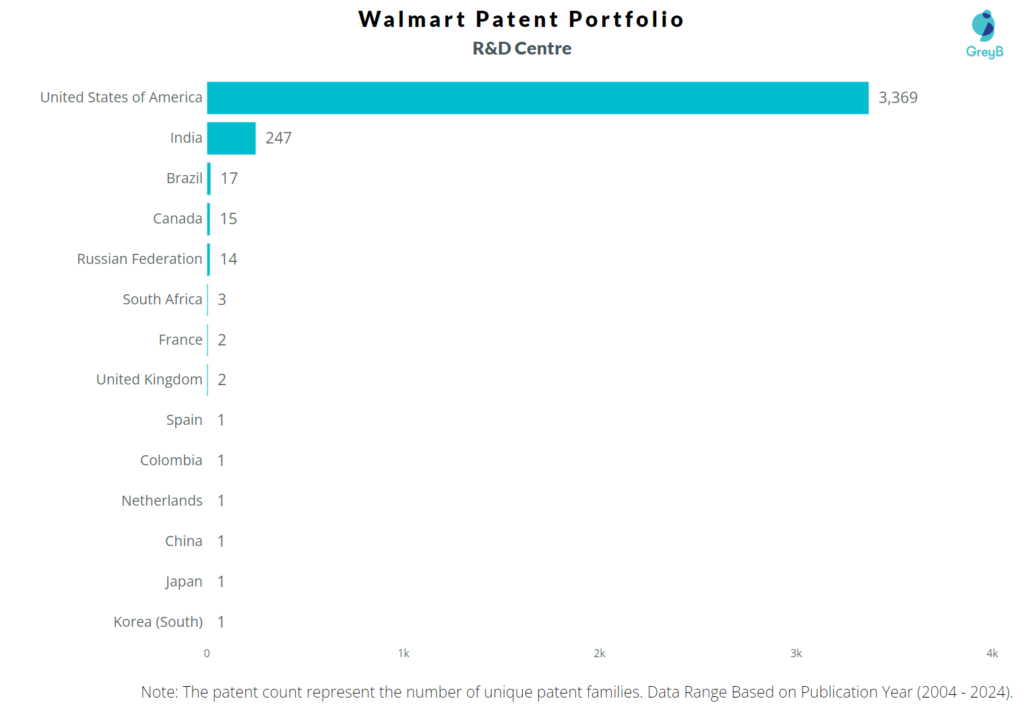 R&D Centres of Walmart 