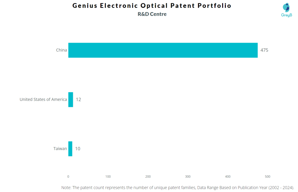 R&D Centres of Genius Electronic Optical