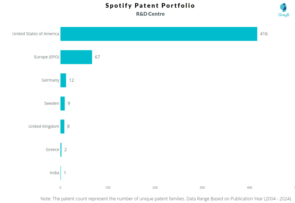 R&D Centres of Spotify