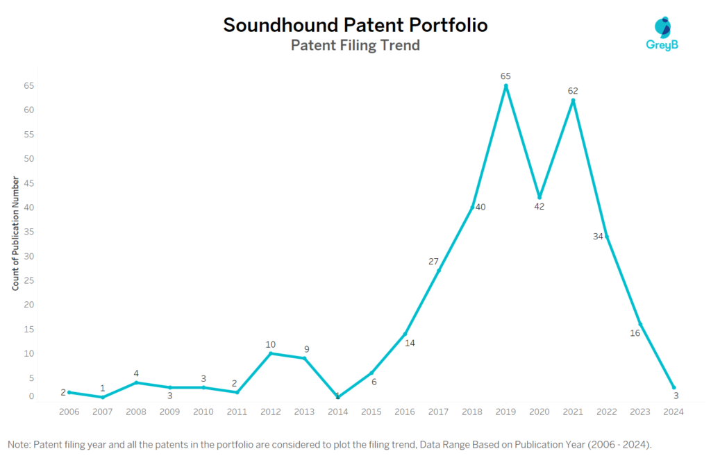 SoundHound Patent Filing Trend