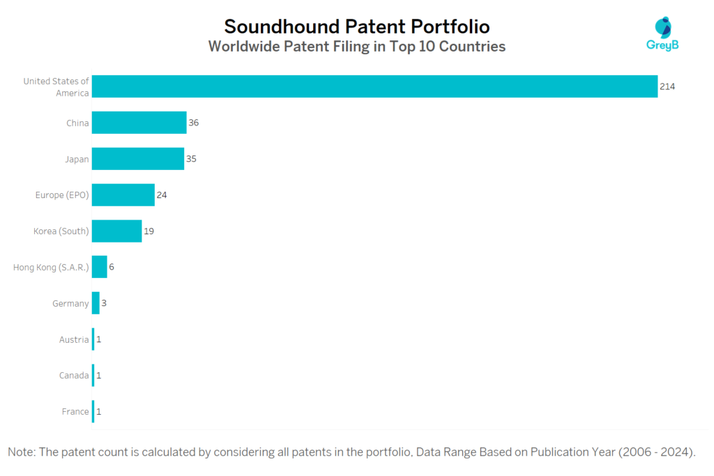 SoundHound Worldwide Patents