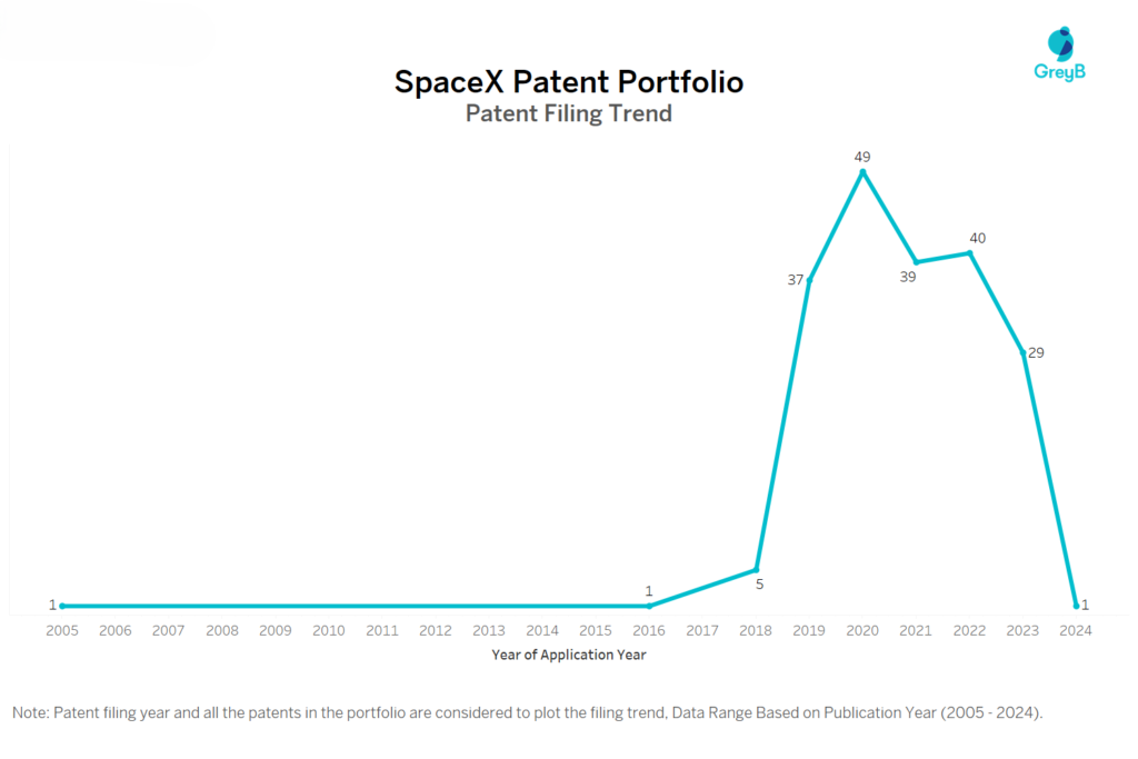 Spacex Patent Filing Trend