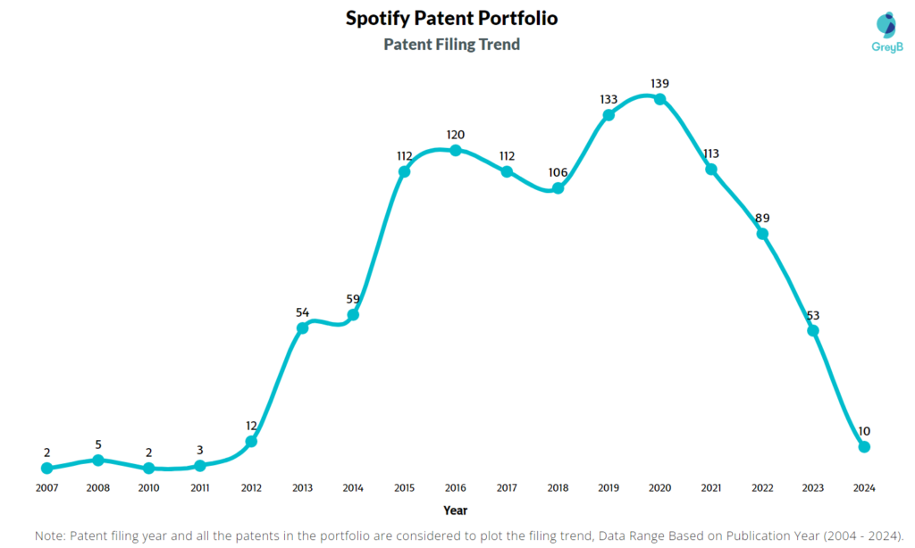 Spotify Patent Filing Trend