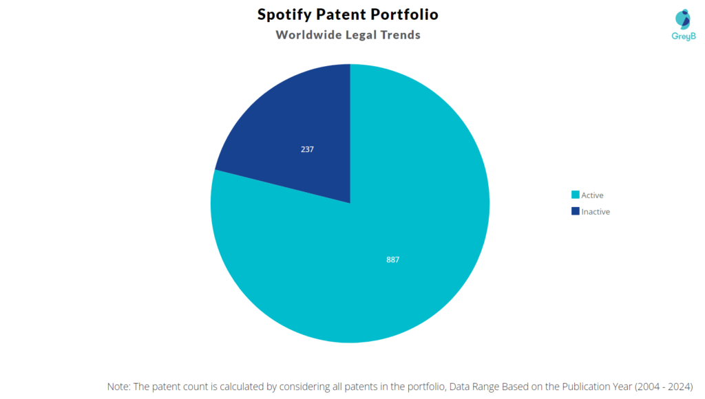 Spotify Patent Portfolio