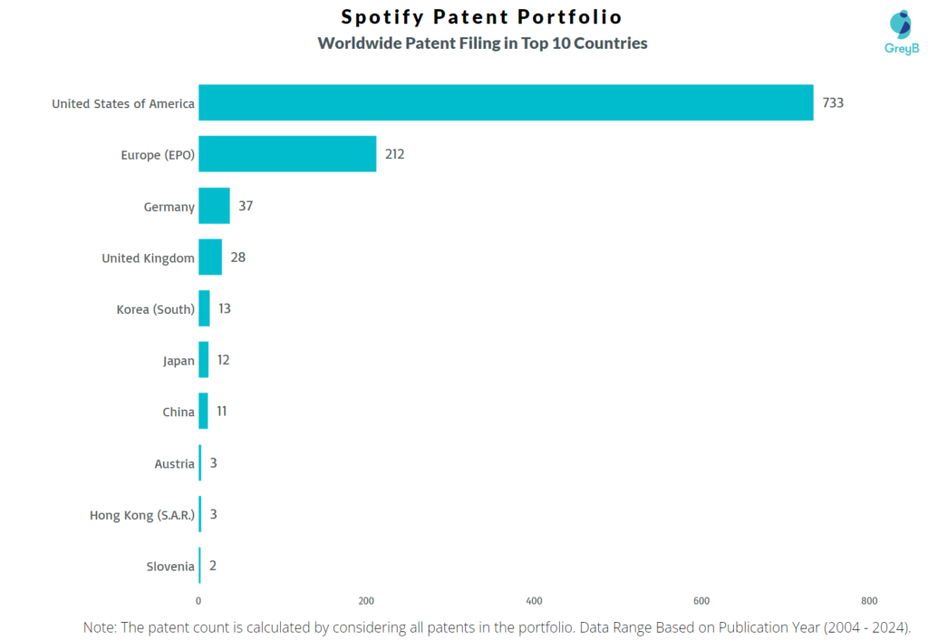 Spotify Worldwide Patent Filing