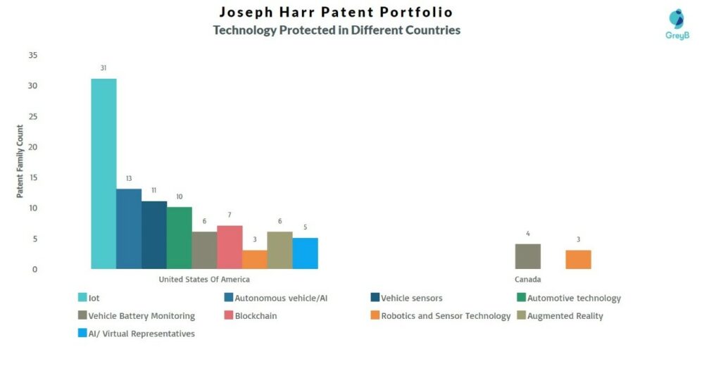 Joseph Harr's Technology Protected in different countries