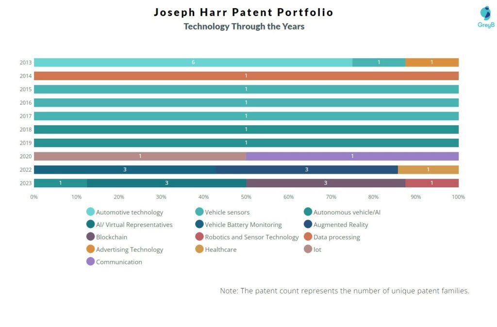 Joseph Harr's technology filing through the years