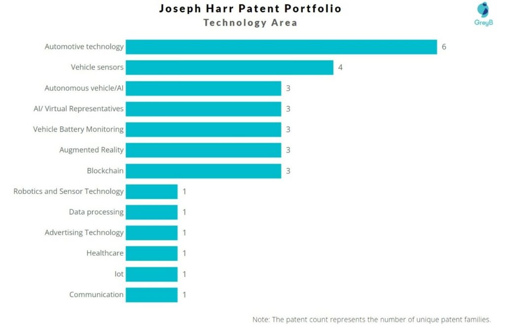 Technology area of Joseph Harr