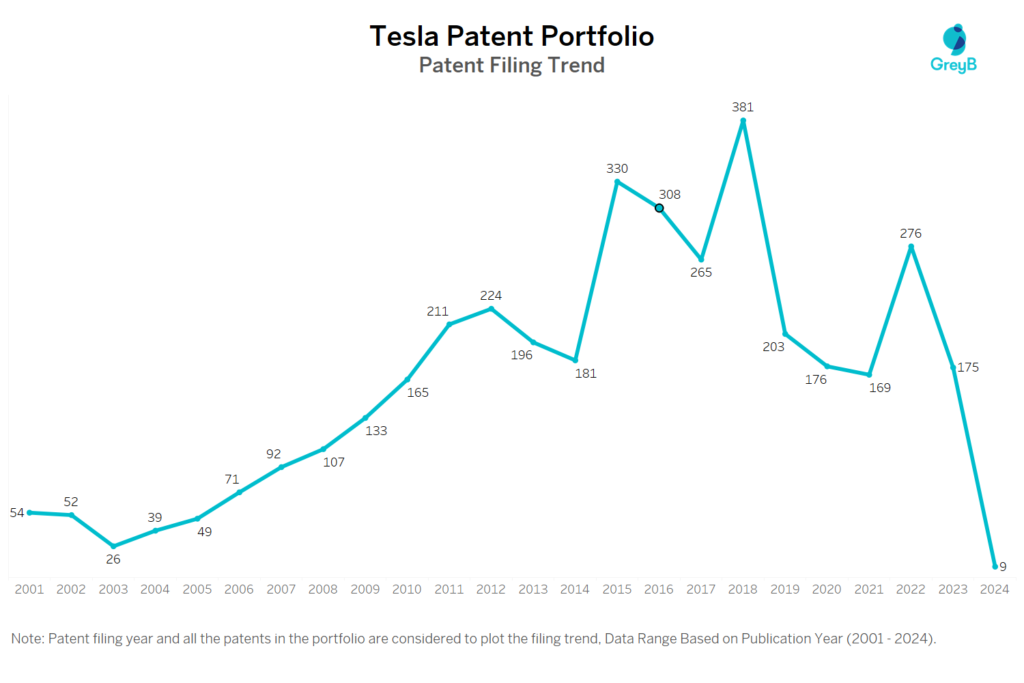Tesla Patent Filing Trend