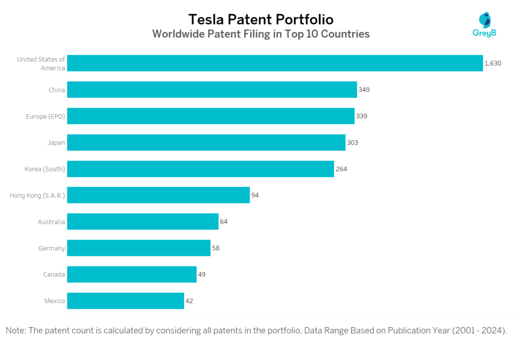 Tesla Worldwide Patent Filing