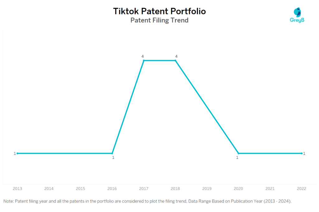Tiktok Patent Filing Trend