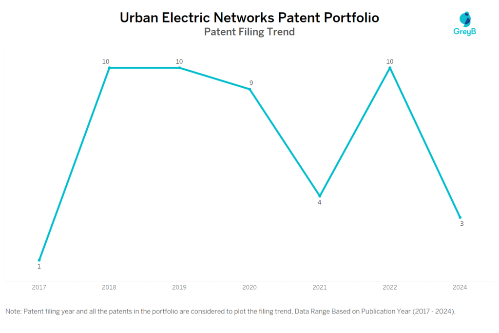 Urban Electric Networks Patent Filing Trend