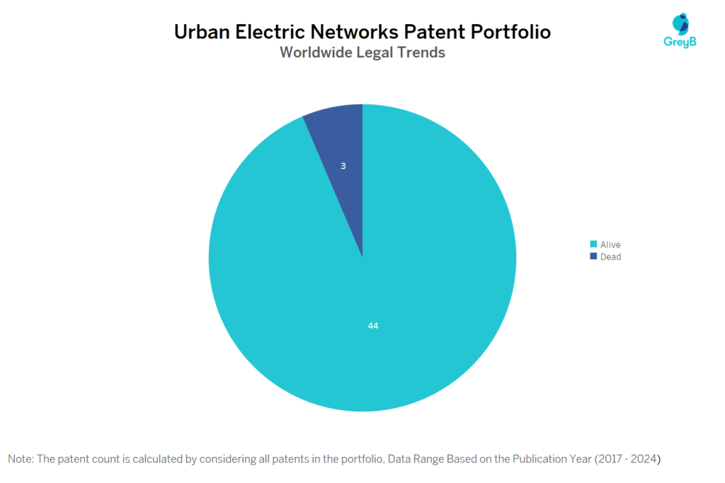 Urban Electric Networks Patent Potfolio