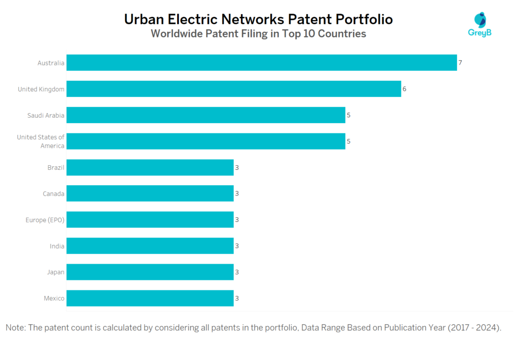 Urban Electric Networks Worldwide Patent Filing