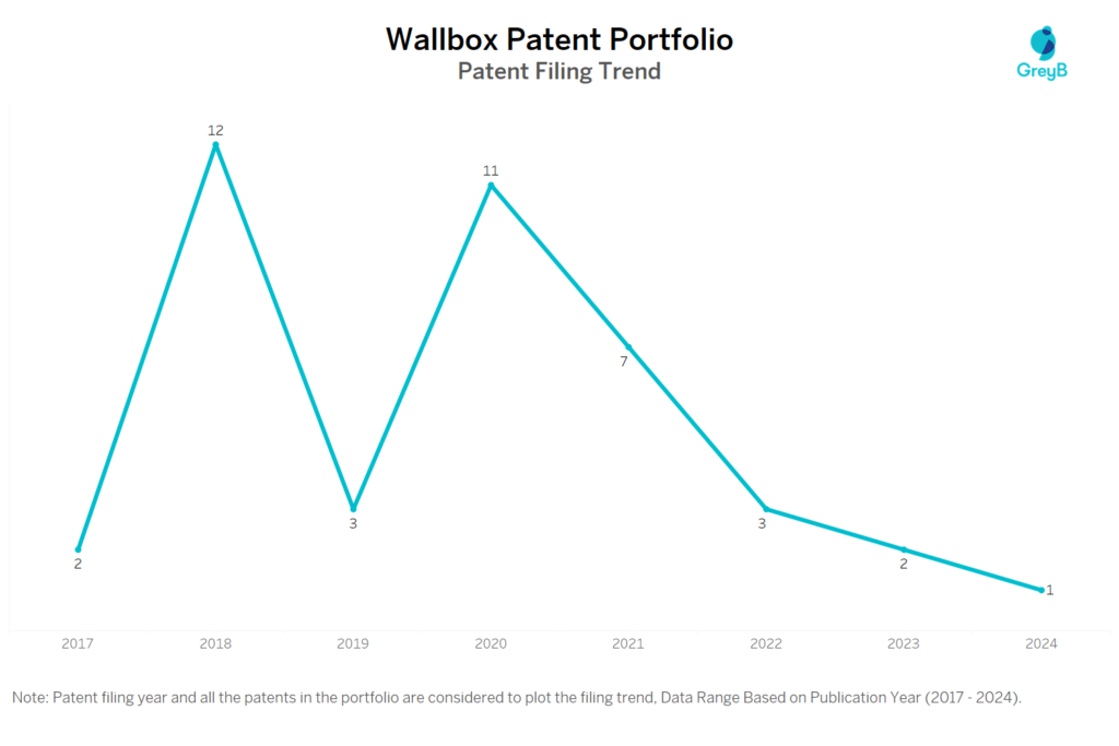 Wallbox Patent Filing Trend
