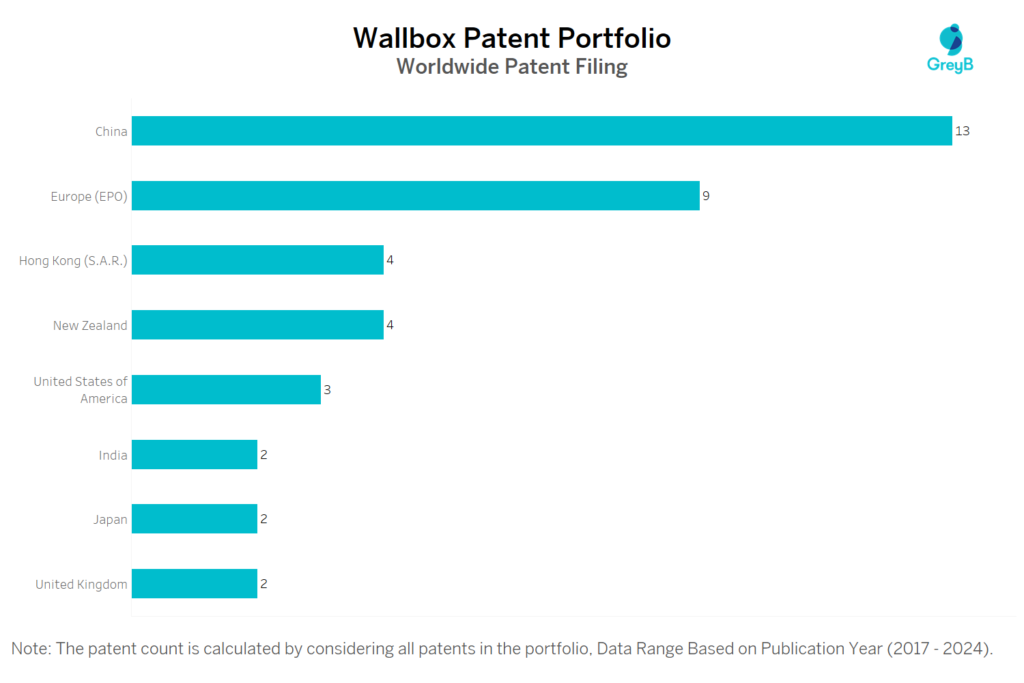 Wallbox Worldwide Patent Filing