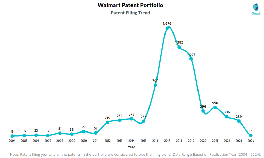 Walmart Patent Filing Trend