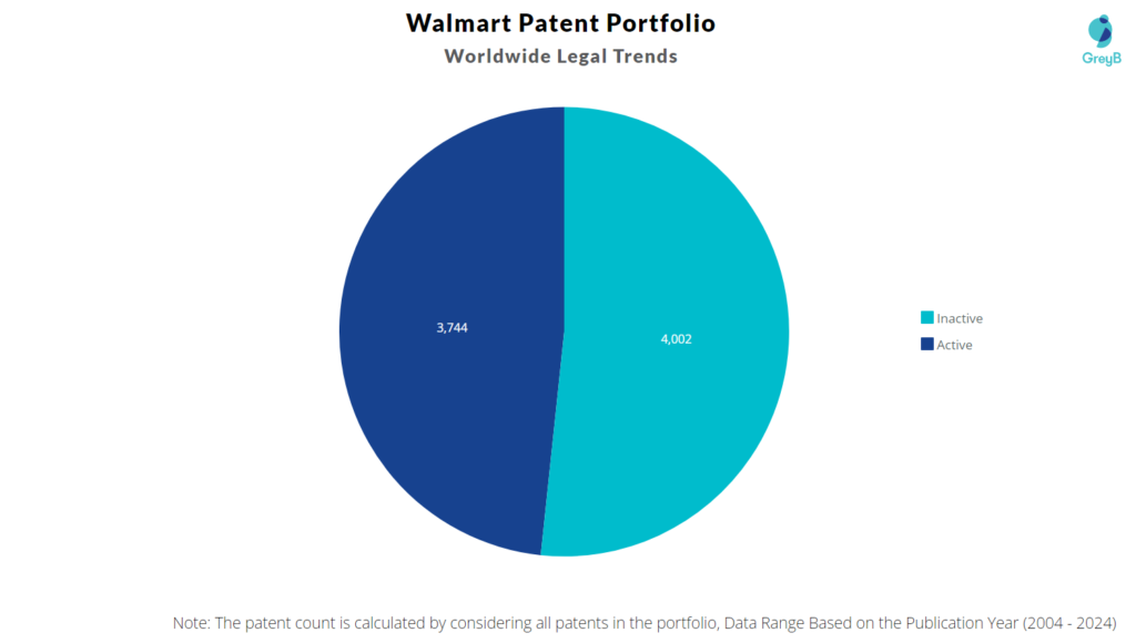 Walmart Patent Portfolio