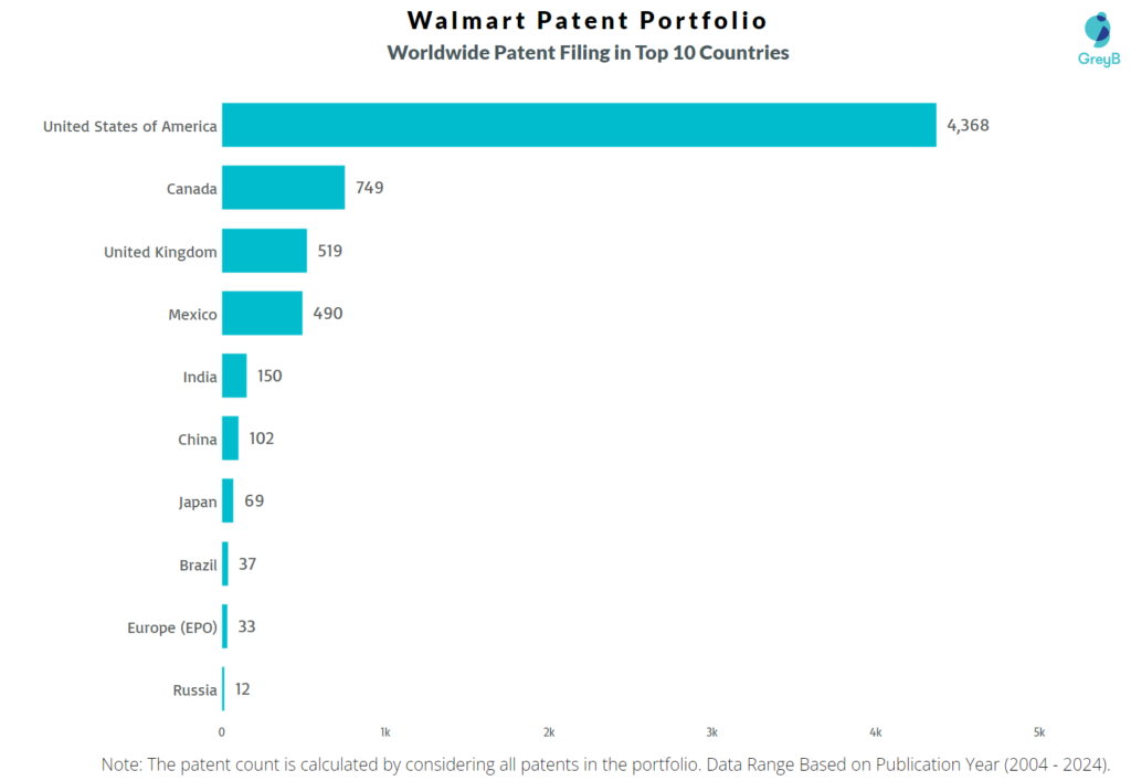 Walmart Worldwide Patent Filing