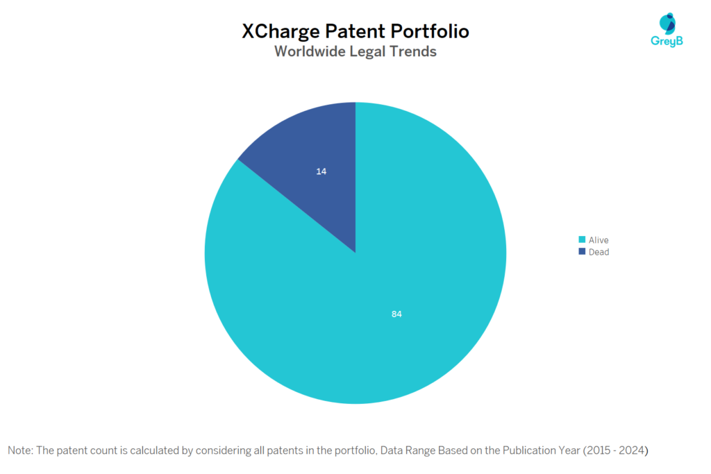 XCharge Patent Portfolio