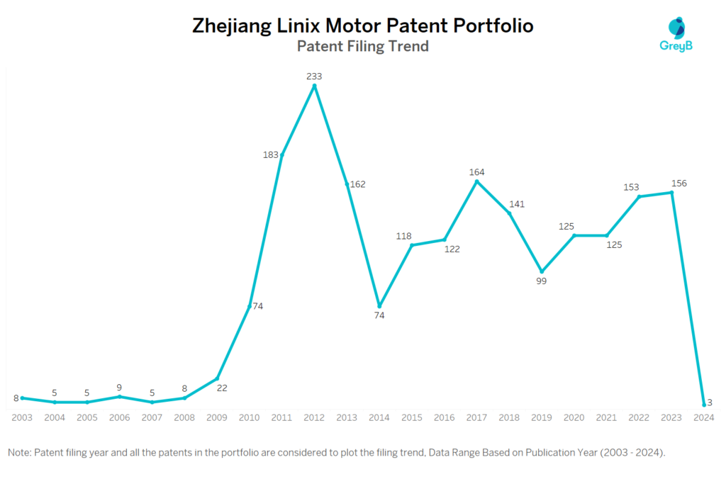 Zhejiang Linix Motor Patent Filing Trend