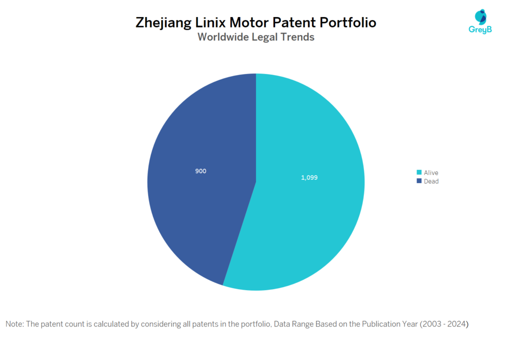 Zhejiang Linix Motor Patent Portfolio