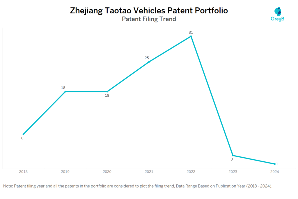 Zhejiang Taotao Vehicles Patent Filing Trend