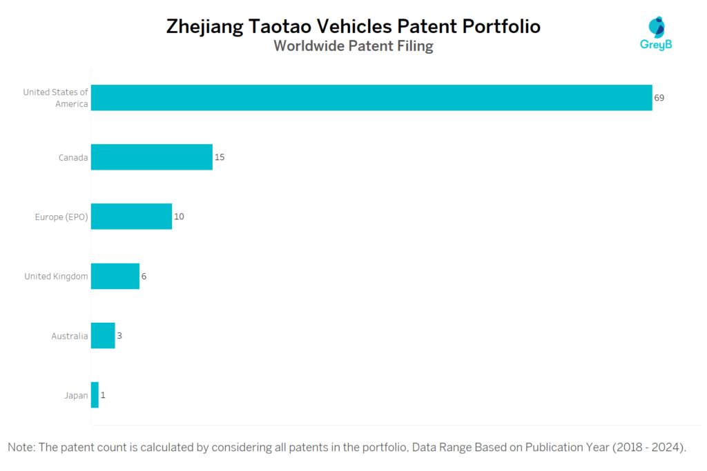 Zhejiang Taotao Vehicles Worldwide Patent Filing