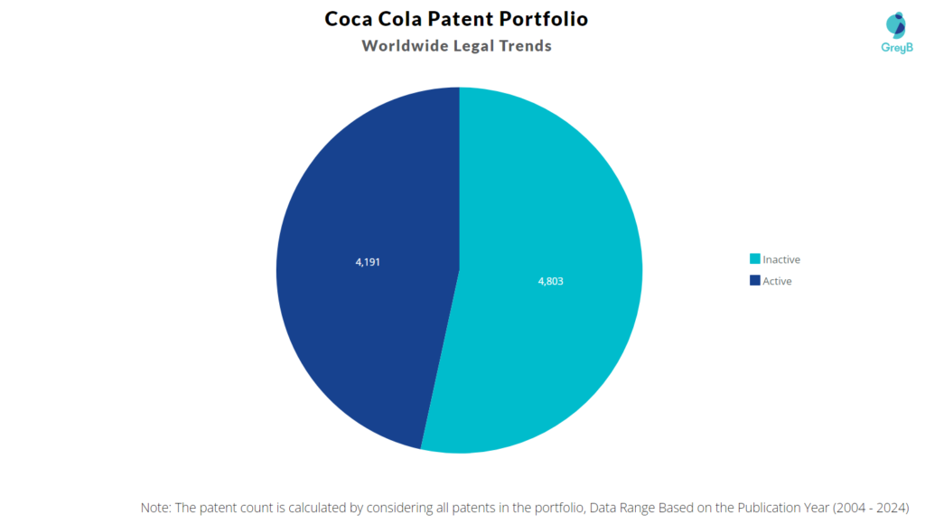 Coca Cola Patent Portfolio