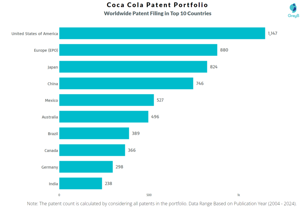 Coca Cola Worldwide Patent Filing