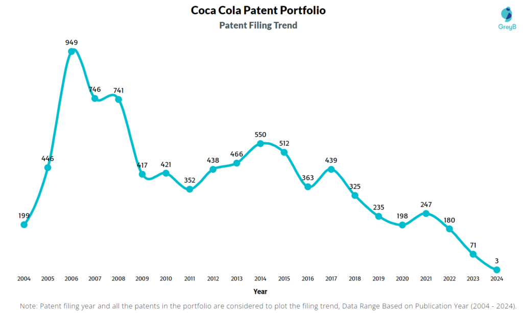 Coca Cola Patent Filing Trend