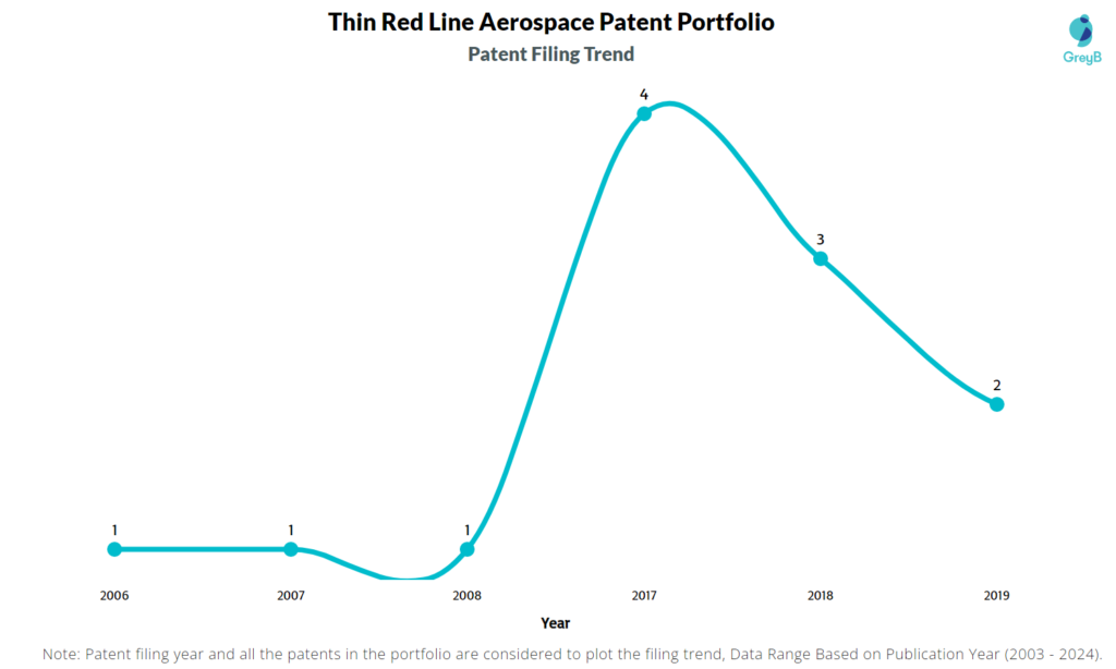 Thin Red Line Aerospace Patent Filing Trend