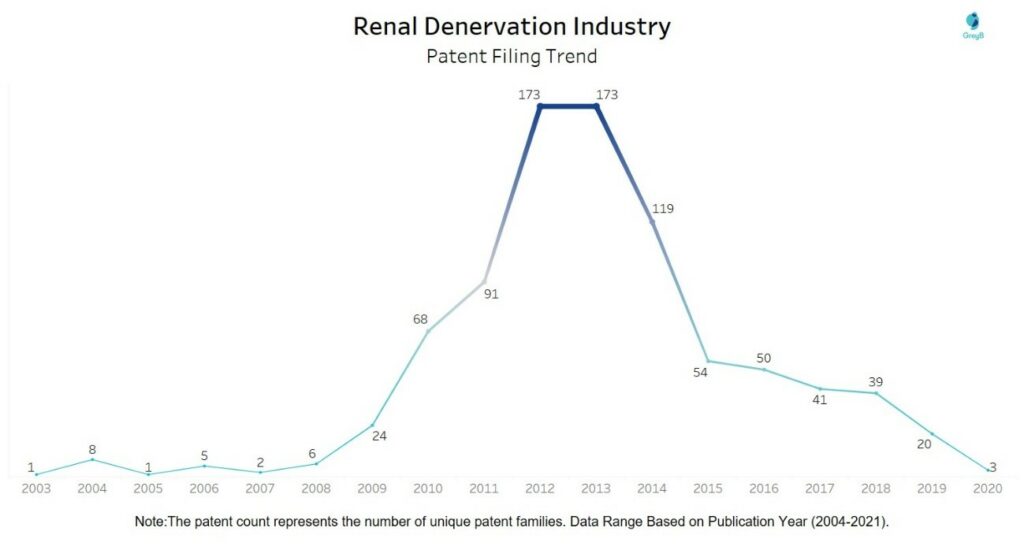 Renal Denervation - Patent filing trend