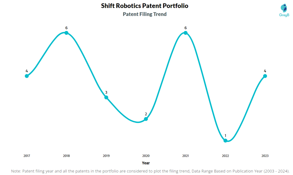 Shift Robotics Patent Filing Trend