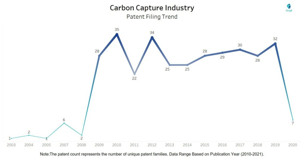 Carbon Capture Industry - Patent Filing Trend