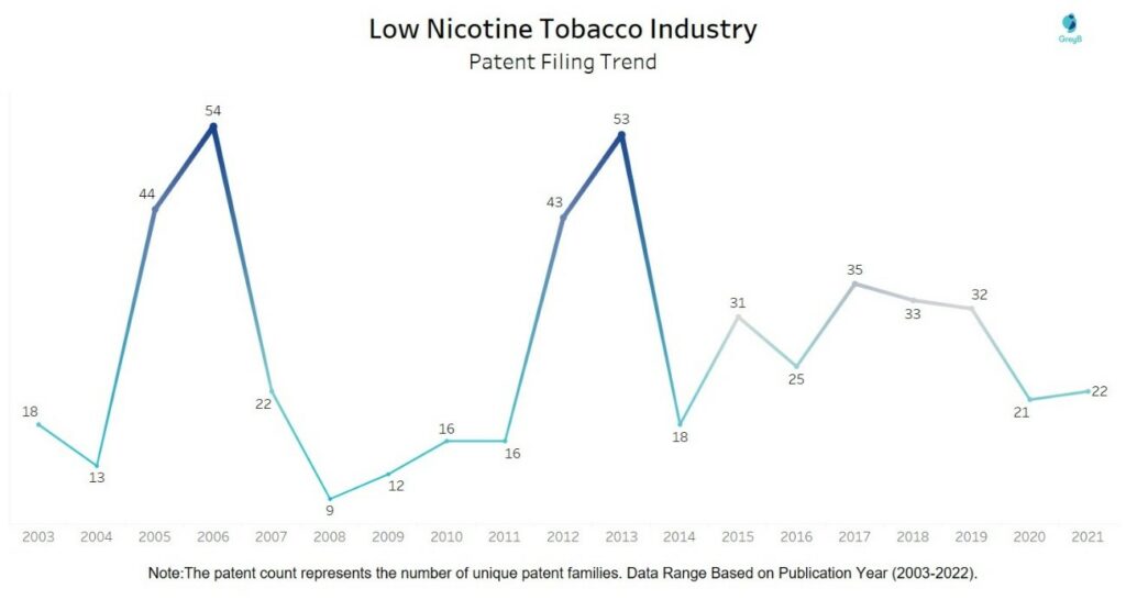 Low Nicotine Tobacco Industry - Patent Filing Trend