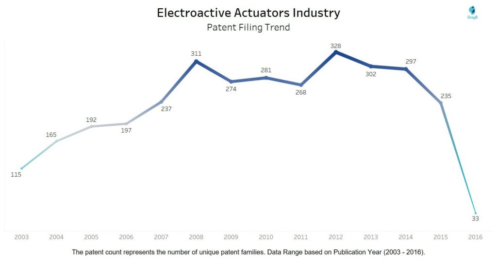 Electroactive Actuators Industry - Patent filing trend