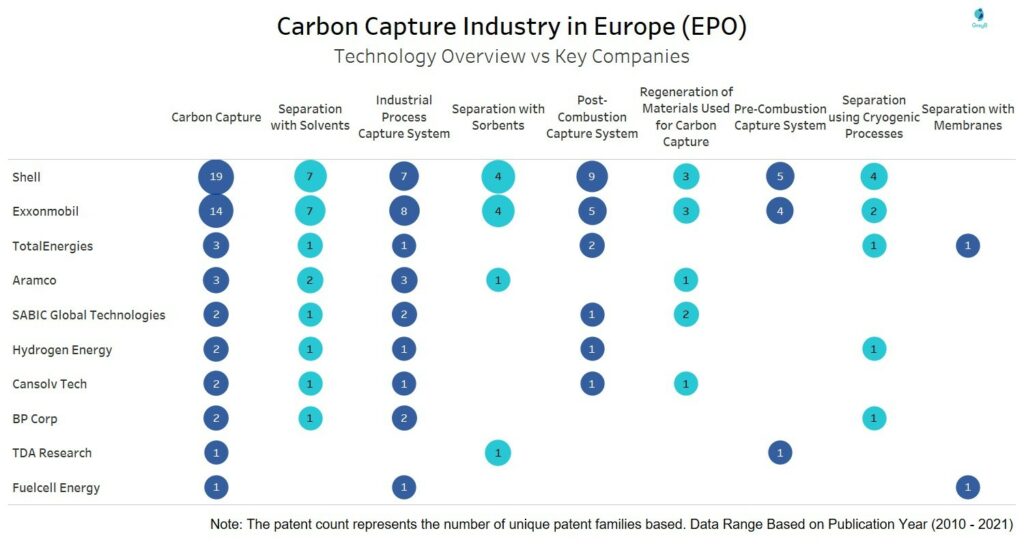 Carbon Capture Industry - Technology Overview vs Key Companies in Europe