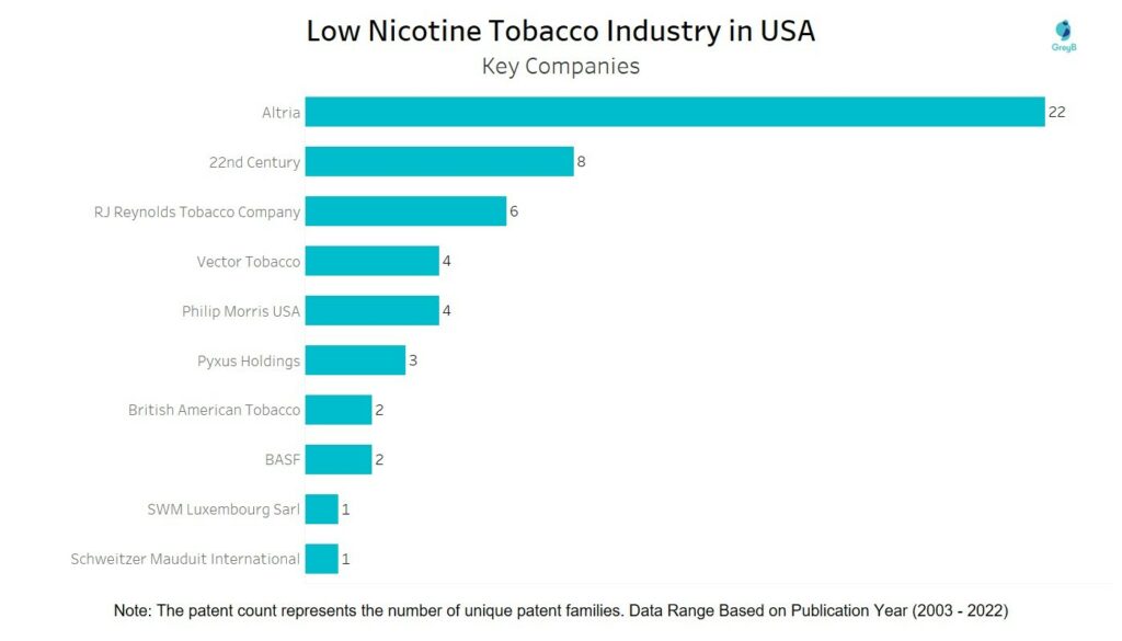 Low Nicotine Tobacco Industry - Key Companies in USA